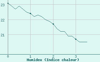 Courbe de l'humidex pour Als (30)