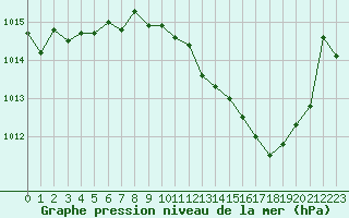 Courbe de la pression atmosphrique pour Rodez (12)