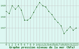 Courbe de la pression atmosphrique pour Six-Fours (83)