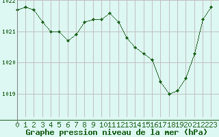Courbe de la pression atmosphrique pour Pau (64)