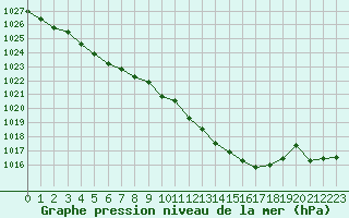 Courbe de la pression atmosphrique pour Bourges (18)