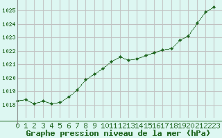 Courbe de la pression atmosphrique pour Bridel (Lu)