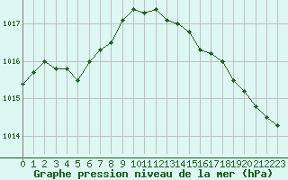 Courbe de la pression atmosphrique pour Lorient (56)