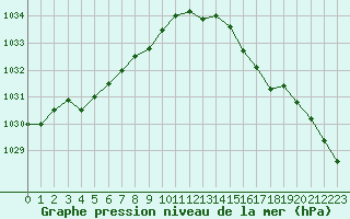 Courbe de la pression atmosphrique pour Lorient (56)