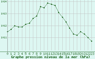 Courbe de la pression atmosphrique pour Ile du Levant (83)