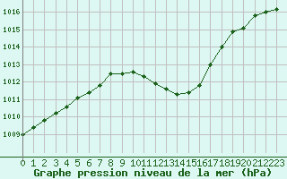Courbe de la pression atmosphrique pour Guret Saint-Laurent (23)