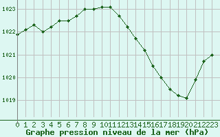 Courbe de la pression atmosphrique pour Albi (81)