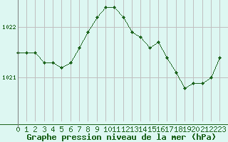 Courbe de la pression atmosphrique pour Bziers Cap d