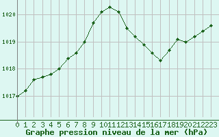 Courbe de la pression atmosphrique pour Bulson (08)