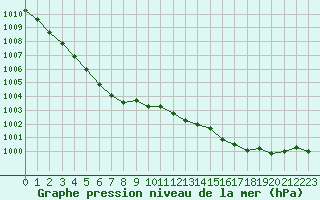 Courbe de la pression atmosphrique pour Angers-Beaucouz (49)