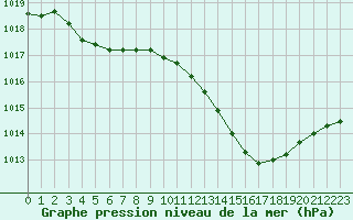 Courbe de la pression atmosphrique pour Nmes - Garons (30)