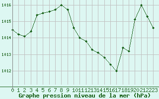 Courbe de la pression atmosphrique pour La Javie (04)