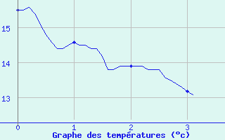 Courbe de tempratures pour Montesquieu-Lauragais (31)