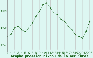 Courbe de la pression atmosphrique pour Amur (79)