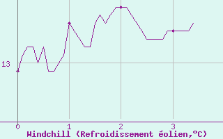 Courbe du refroidissement olien pour Is-en-Bassigny (52)
