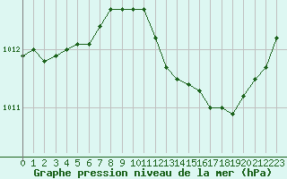 Courbe de la pression atmosphrique pour Ancey (21)
