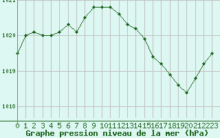 Courbe de la pression atmosphrique pour Laval (53)