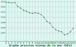 Courbe de la pression atmosphrique pour Selonnet - Chabanon (04)