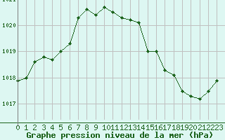 Courbe de la pression atmosphrique pour Sandillon (45)