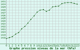 Courbe de la pression atmosphrique pour Beaucroissant (38)