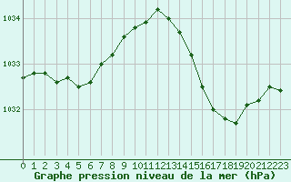 Courbe de la pression atmosphrique pour Bziers Cap d