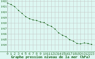 Courbe de la pression atmosphrique pour Lanvoc (29)