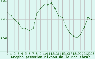 Courbe de la pression atmosphrique pour Puissalicon (34)