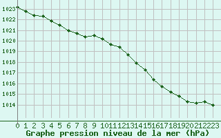 Courbe de la pression atmosphrique pour Cap de la Hve (76)