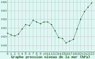 Courbe de la pression atmosphrique pour Aniane (34)