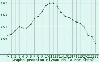 Courbe de la pression atmosphrique pour Quimperl (29)