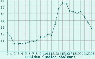 Courbe de l'humidex pour L'Huisserie (53)