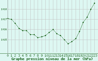 Courbe de la pression atmosphrique pour Villarzel (Sw)