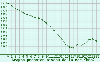 Courbe de la pression atmosphrique pour Boulaide (Lux)