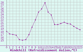 Courbe du refroidissement olien pour Colmar (68)