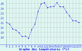 Courbe de tempratures pour Montpellier (34)