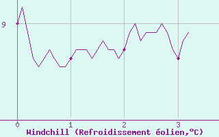 Courbe du refroidissement olien pour Bourganeuf (23)