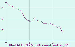 Courbe du refroidissement olien pour Clamecy (58)