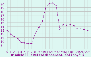 Courbe du refroidissement olien pour Bellefontaine (88)