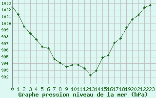 Courbe de la pression atmosphrique pour La Javie (04)