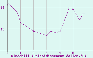Courbe du refroidissement olien pour Aix-en-Provence (13)