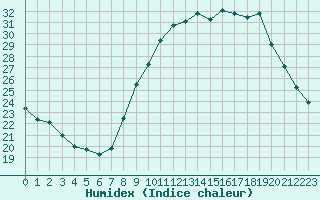 Courbe de l'humidex pour Als (30)