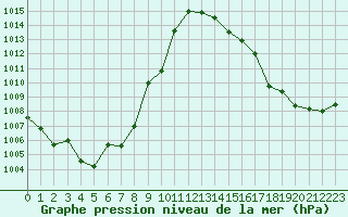 Courbe de la pression atmosphrique pour Colmar (68)