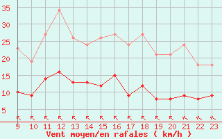 Courbe de la force du vent pour Saint-Haon (43)