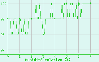 Courbe de l'humidit relative pour La Mure-Argens (04)