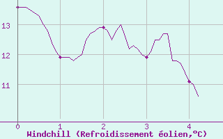 Courbe du refroidissement olien pour Le Plnay (74)