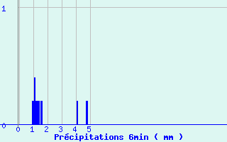 Diagramme des prcipitations pour Massingy-Les-Vitteaux (21)