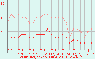 Courbe de la force du vent pour Crest (26)