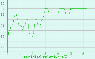 Courbe de l'humidit relative pour Luch-Pring (72)