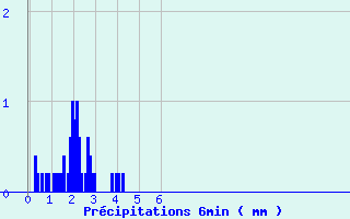 Diagramme des prcipitations pour Erckartswiller (67)