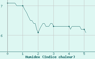 Courbe de l'humidex pour Villard-de-Lans (38)